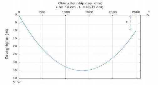 Hình 3 3 Đồ thị phương trình độ vòng dây cáp khi gối đỡ có độ cao chênh 4