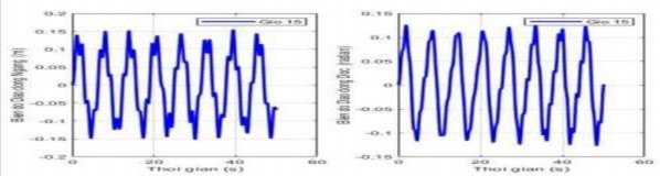 Hình 3 4 Đồ thị biểu diễn dao động của giỏ ở vị trí giữa nhịp cáp 9