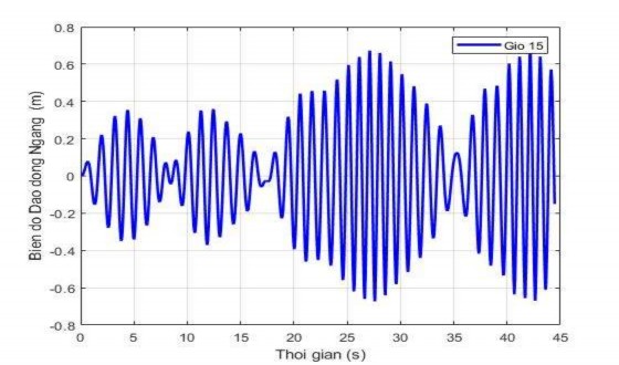 Hình 3 5 Hiện tượng phách của dao động ngang khi tần số gió f z 5 4 Hình 3 6 11
