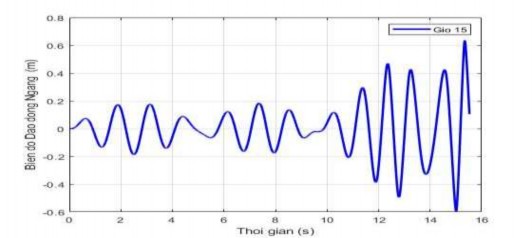 Hình 3 6 Hiện tượng cộng hưởng của dao động ngang khi tần số gió fz 5 9 12