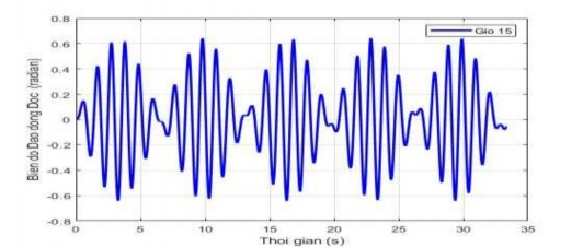 Hình 3 7 Hiện tượng phách của dao động dọc khi tần số gió fx 5 3 Hình 3 8 13