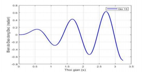 Hình 3 8 Hiện tượng cộng hưởng của dao động dọc khi tần số gió fx 5 4 14