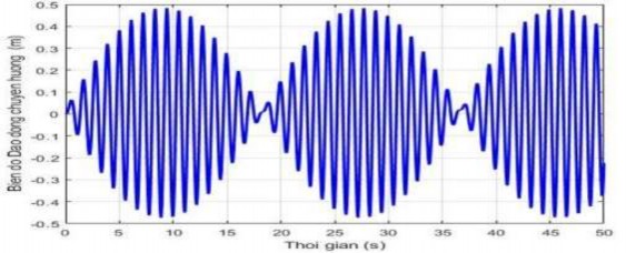 Hình 3 9 Hiện tượng phách của dao động khi giỏ chuyển hướng với tần số 15