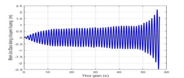 Hình 3 10 Hiện tượng cộng hưởng của dao động khi giỏ chuyển hướng với 16