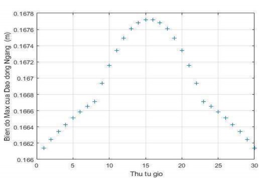 Hình 3 11 Đồ thị biên độ dao động ngang cực đại của giỏ đựng thanh long 17
