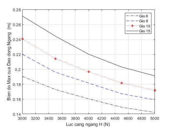 Hình 3 12 Đồ thị biên độ dao động cực đại của giỏ treo ứng với các 18