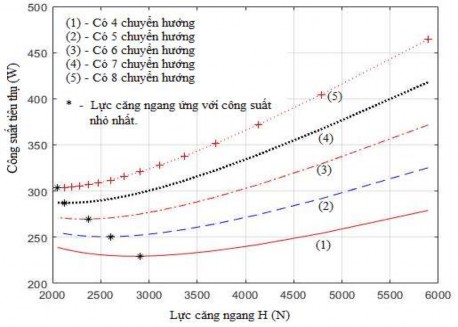 Hình 3 15 Đồ thị biểu thị sự phụ thuộc công suất tiêu thụ vào lực căng 10
