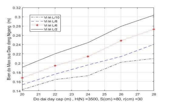 Hình 3 13 Đồ thị biên độ dao động cực đại của giỏ ứng với thay đổi 6