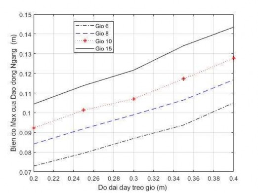 Hình 3 14 Đồ thị biên độ dao động cực đại của giỏ treo ứng với độ 8