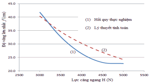 Hình 4 11 Đồ thị tương quan giữa độ vòng lớn nhất và lực căng ngang của 5
