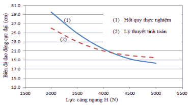 Hình 4 12 Đồ thị tương quan giữa với biên độ dao động cực đại của giỏ 6