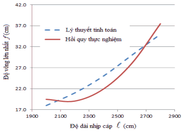 Hình 4 13 Đồ thị tương quan giữa độ vòng lớn nhất và chiều dài nhịp dây 3