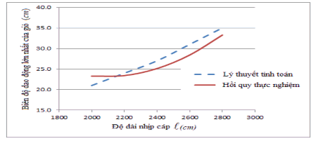 Hình 4 14 Đồ thị tương quan giữa biên độ dao động cực đại của giỏ treo 6