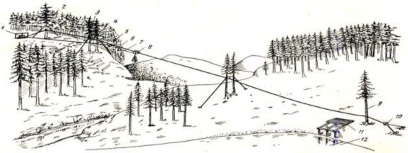 Hình 1 12 Đường cáp hai dây có động lực 1 Tời 2 Trụ đỡ trên 3 Trụ 9