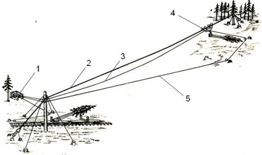 Hình 1 14 Đường cáp ba dây có động lực 1 Tời 2 Dây cáp mang 3 Dây cáp 2