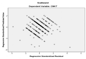 Hình 3 1 Đồ thị phân tán Qua quan sát đồ thị phân tán giữa phần dư và giá 1