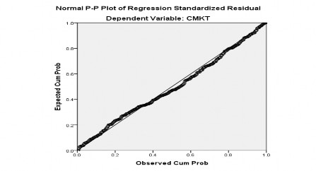 Hình 3 2 Đồ thị phân bố phần dư hàm hồi quy 1 Theo Hình 3 2 cho thấy một 2