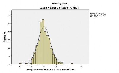 Hình 3 3 Biểu đồ tần số của phần dư chuẩn hóa của mô hình 1 3 3 3 4 Kiểm 3