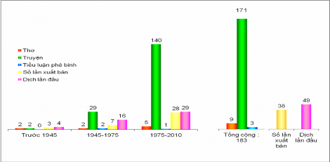 Hình 3 2 Biểu đồ tóm tắt tác phẩm của Edgar Allan Poe đã dịch và xuất bản 1