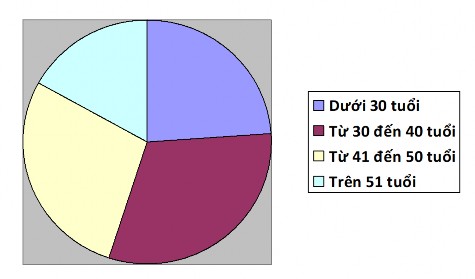 Nguồn ác giả tổng hợp Dưới 30 tuổi 377 người chiếm tỷ lệ 24 Từ 30 1