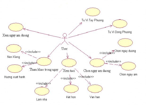 Hình 2 1 Sơ đồ ca sử dụng tổng quát 1 2 Mô tả các ca sử dụng hay chức năng 2