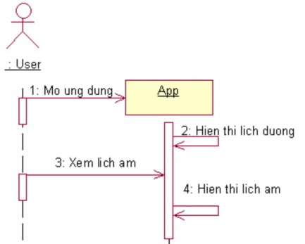 Sơ Đồ Tuần Tự Quá Trình Xem Nên Kiêng Trong Ngày