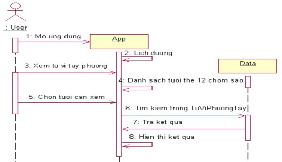 Hình 2 11 Sơ đồ tuần tự xem tử vi tây phương 3 TỔ CHỨC CÁC LỚP 3 1 Lớp 10