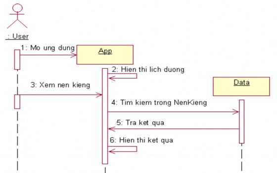 Sơ Đồ Tuần Tự Quá Trình Xem Nên Kiêng Trong Ngày