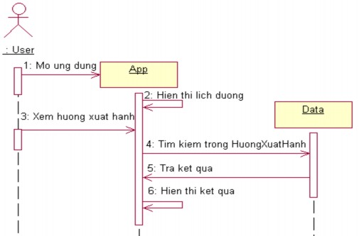 Hình 2 4 Sơ đồ tuần tự quá trình xem hướng xuất hành 2 3 Quá trình xem tuổi 3