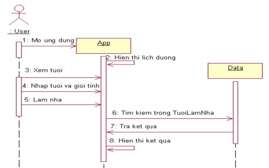 Hình 2 5 Sơ đồ tuần tự quá trình xem tuổi làm nhà Xem tu i để kết hôn là xem 4