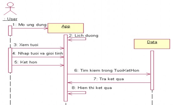 Hình 2 6 Sơ đồ tuần tự quá trình xem tuổi kết hôn Xem vận hạn là xem tu i đó 5