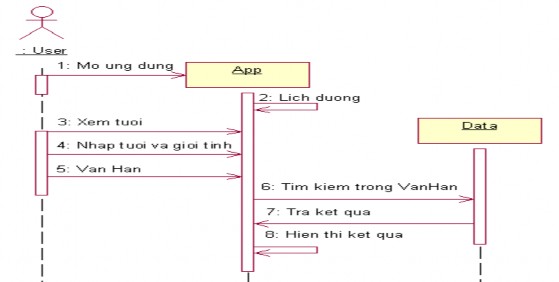 Hình 2 7 Sơ đồ tuần tự quá trình xem vận hạn của tuổi 2 4 Quá trình chọn 6