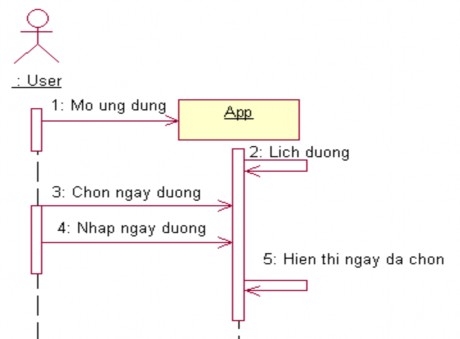 Sơ Đồ Tuần Tự Quá Trình Xem Nên Kiêng Trong Ngày