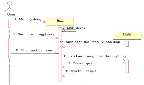 Sơ Đồ Tuần Tự Quá Trình Xem Nên Kiêng Trong Ngày