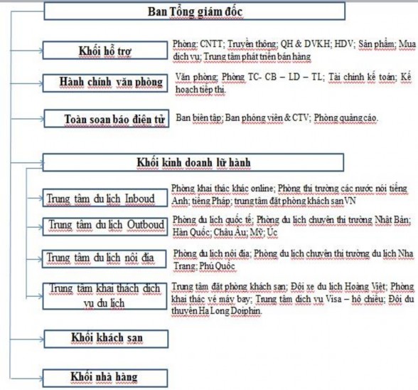 Hình 2 1 Sơ đồ cơ cấu tổ chức của Công ty Cổ phần Lữ hành Việt Du lịch 2