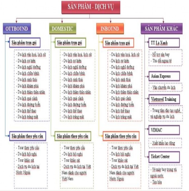 Hình 2 2 Các sản phẩm dịch vụ của Công ty Cổ phần Lữ hành Việt Du lịch 3