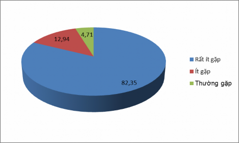 Hình 4 1 Độ bắt gặp của các loài bướm ngày trong khu vực nghiên cứu Những 1