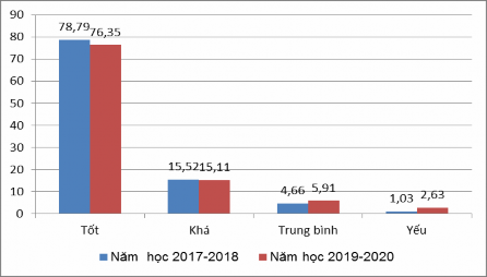 Biểu đồ 2 1 Biểu đồ so sánh xếp loại hạnh kiểm của học sinh trường THCS 1