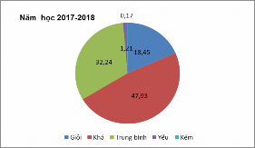 Biểu đồ 2 2 Biểu đồ so sánh xếp loại học lực của học sinh trường THCS 1