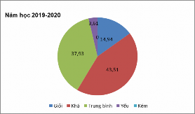 Biểu đồ 2 2 Biểu đồ so sánh xếp loại học lực của học sinh trường THCS 2