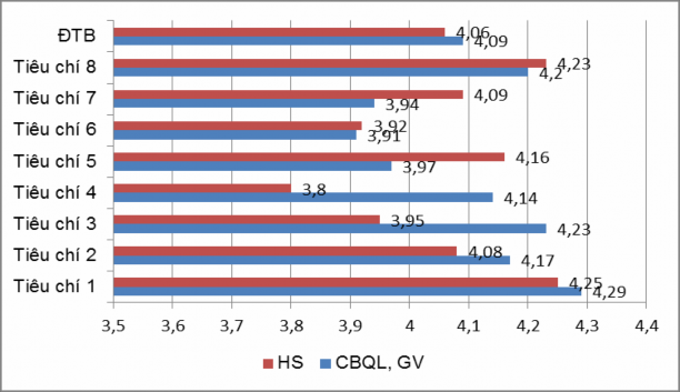 Biểu đồ 2 3 Kết quả đánh giá điểm trung bình của nhận thức của CBQL GV 1