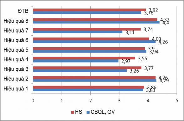 Biểu đồ 2 5 Kết quả đánh giá điểm trung bình của CBQL GV và HS về các 1