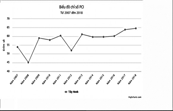 Hiện nay môi trường kinh doanh của tỉnh Tây Ninh có nhiều chuyển biến tích 1