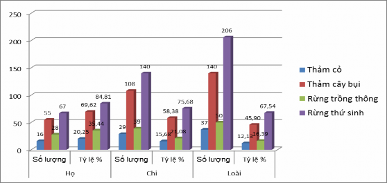 Hình 3 2 Phân bố các loài cây thuốc trong các trạng thái thảm thực vật ở KVNC 2
