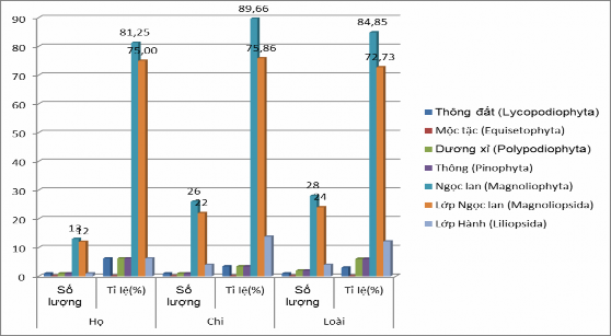 Hình 3 3 Phân bố các loài cây thuốc ở trạng thái thảm cỏ Qua số liệu tại 1