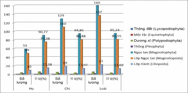 Hình 3 6 Phân bố của các họ chi loài cây thuốc ở rừng thứ sinh tại KVNC 2