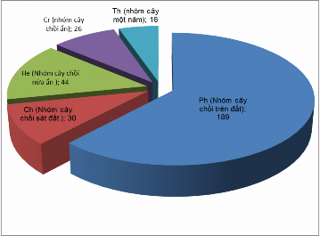 Hình 3 7 Tỷ lệ dạng sống các loài cây thuốc ở KVNC Theo thống kê ở bảng 3