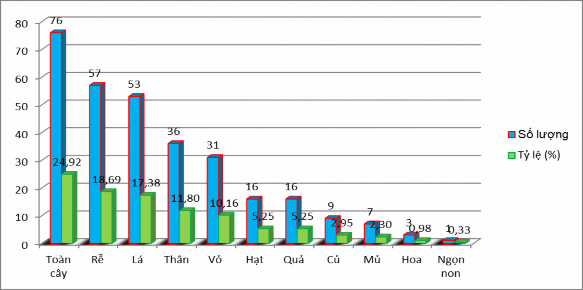 Hình 3 8 Tỷ lệ bộ phận cây thuốc được sử dụng ở KVNC Theo số liệu ở 4