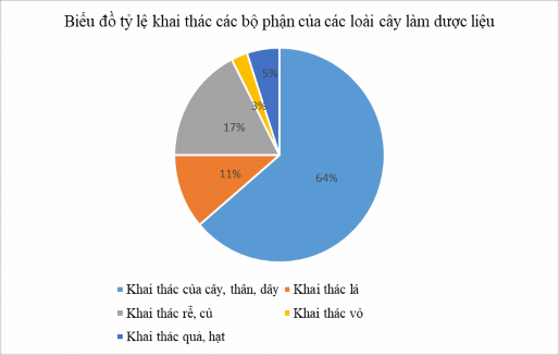 Hình 3 2 Biểu đồ tỷ lệ khai thác các bộ phận của các loài cây làm dược 2