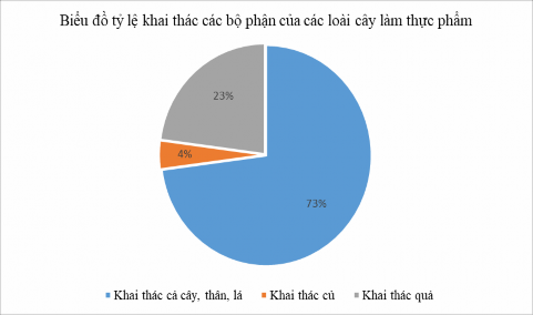 Hình 3 3 Biểu đồ tỷ lệ khai thác các bộ phận của các loài cây làm thực 3
